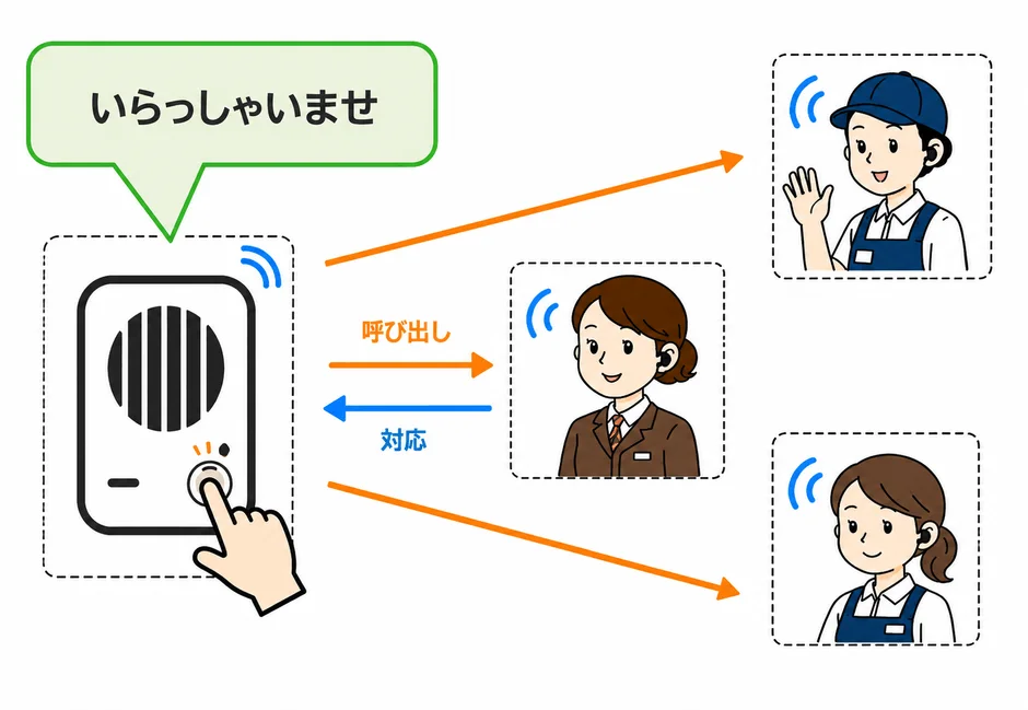 施設入口のドアホンとの連携イメージ