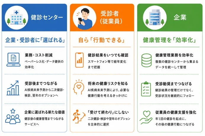 健診センター、受診者、企業への価値提供の図