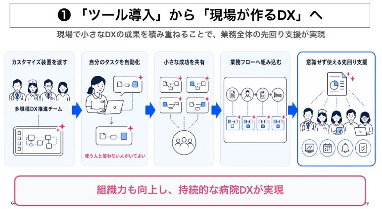 病院DX推進の概念図