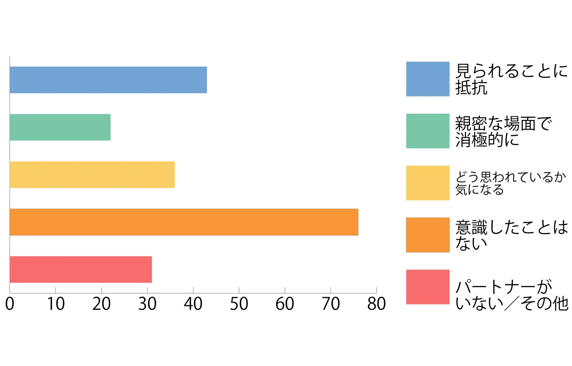 視線や他者からの見られ方に関する意識調査の結果を示す棒グラフ