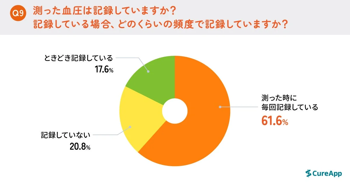 測った血圧の記録頻度