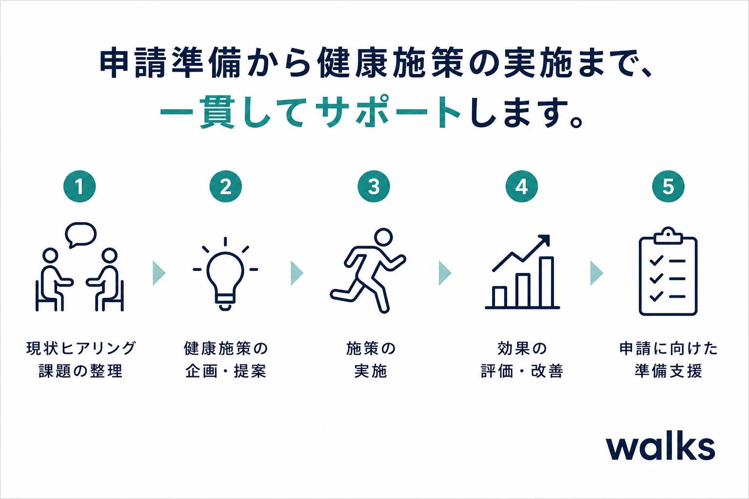 申請準備から健康施策の実施まで、一貫してサポートします。