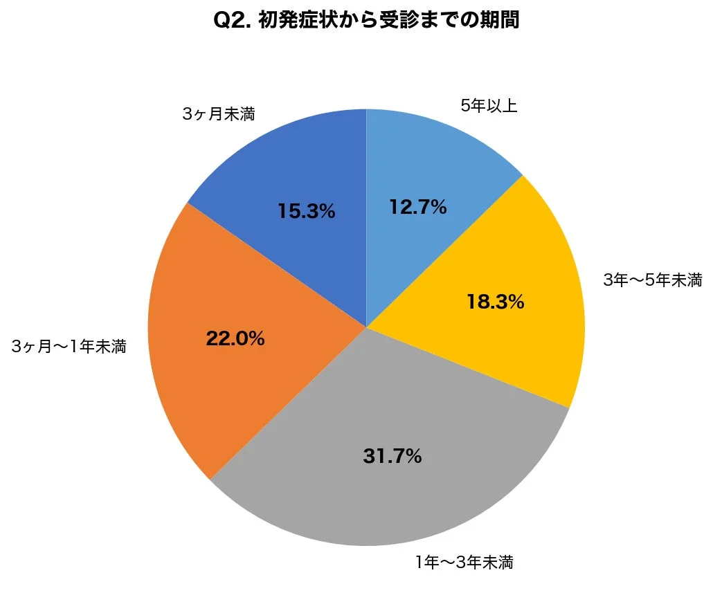 初発症状から受診までの期間