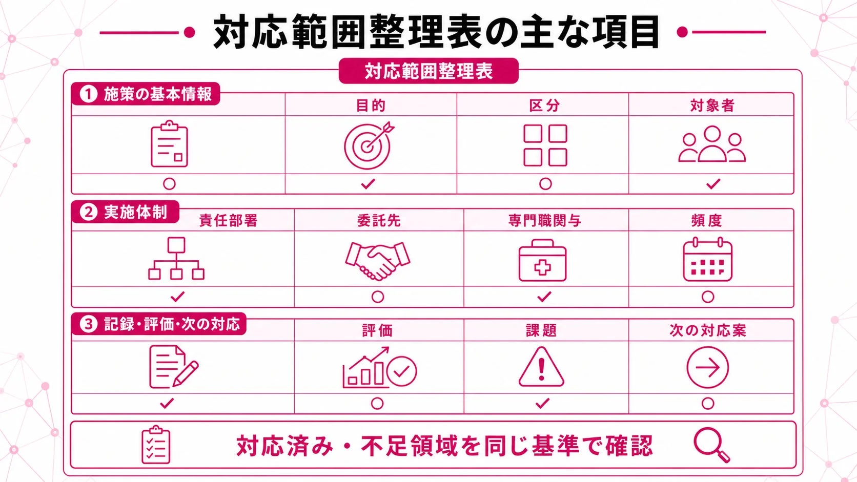 対応範囲整理表の主な項目 対応範囲整理表 ①施策の基本情報 目的 区分 対象者 ②実施体制 責任部署 委託先 専門職関与 頻度 ③記録・評価・次の対応 評価 課題 次の対応案 対応済み・不足領域を同じ基準で確認