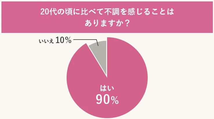 20代の頃と比べて不調を感じるかというアンケート結果