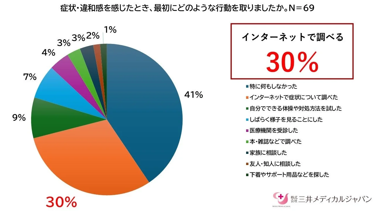 症状・違和感を感じたときの最初の行動