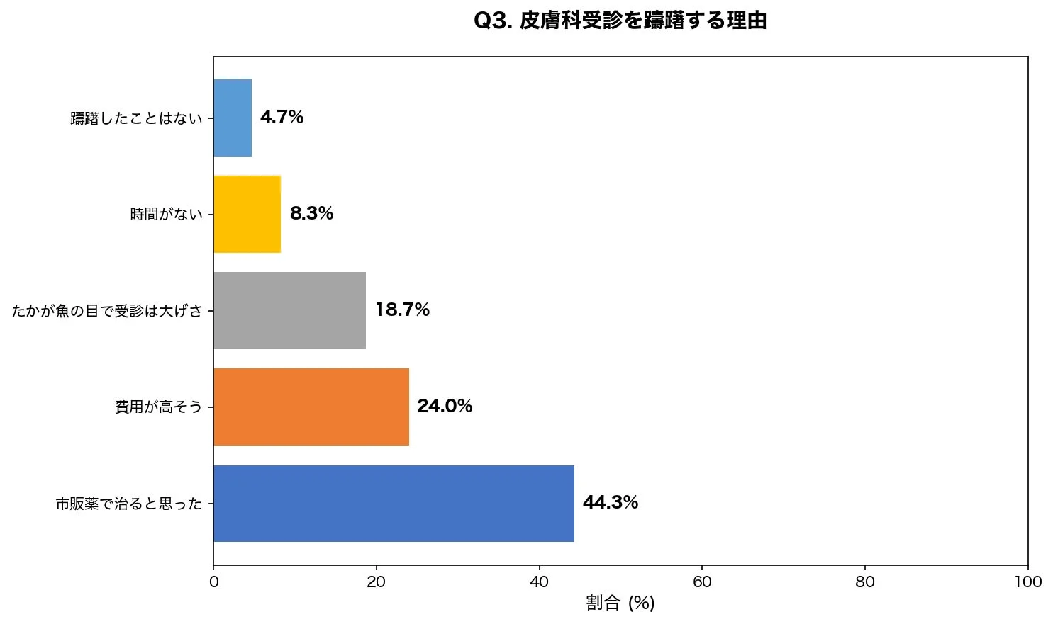 皮膚科受診を躊躇する理由を示す棒グラフ