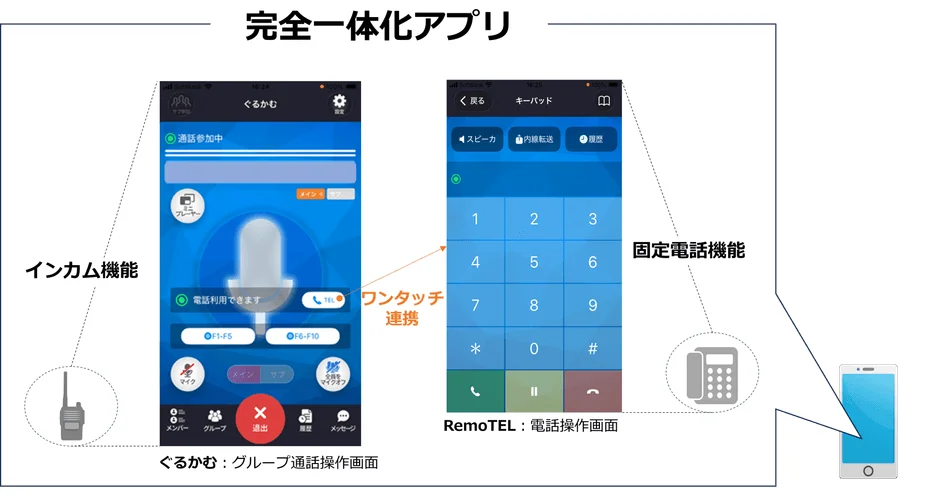 完全一体化アプリ「ぐるかむ+RemoTEL」の画面イメージ
