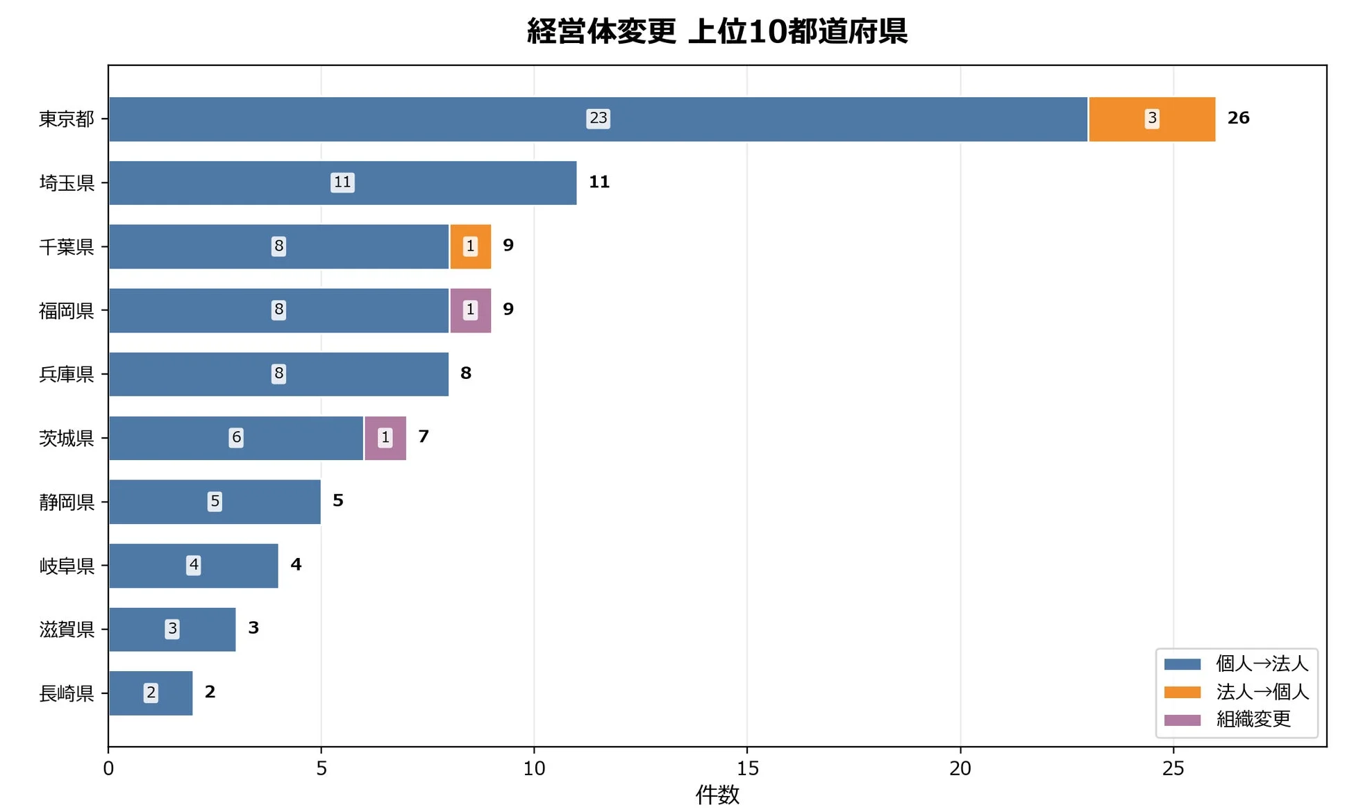 経営体変更 上位10都道府県