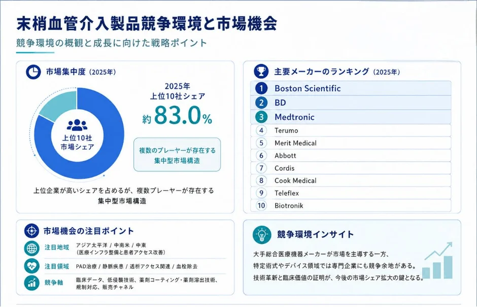 末梢血管介入製品競争環境と市場機会