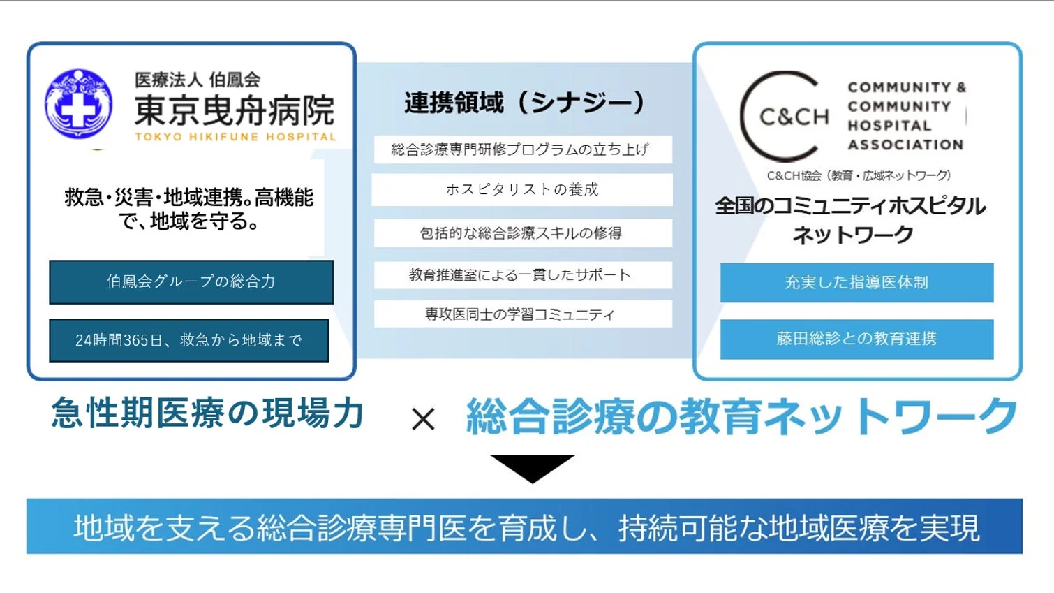 東京曳舟病院とC&CH協会が連携し、総合診療専門医を育成し、持続可能な地域医療の実現を目指す取り組み
