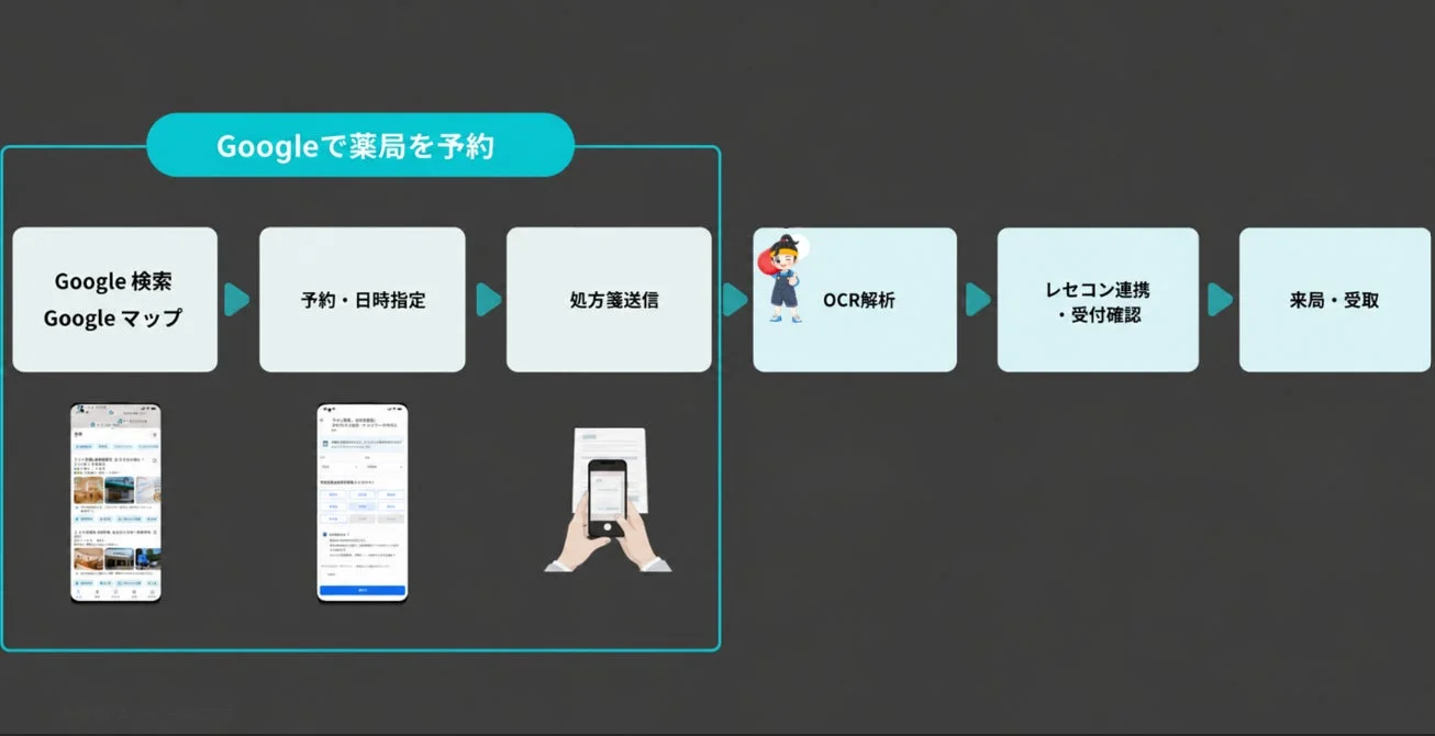 Googleを使った薬局予約のプロセスを示すフローチャート