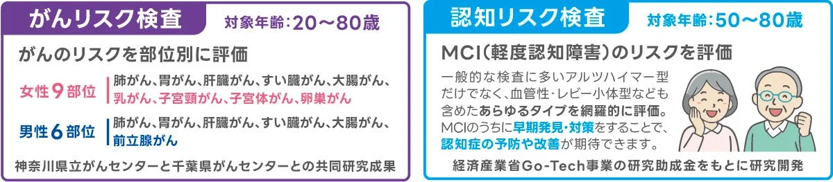 がんリスク検査と認知リスク検査の概要