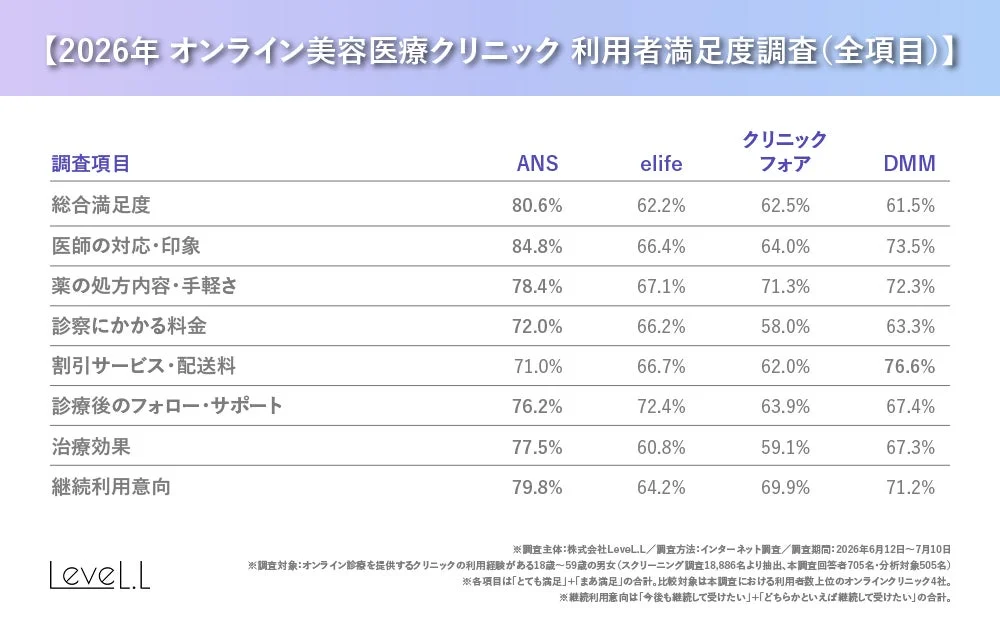Level.Lが実施したオンライン美容医療クリニックの利用者満足度調査結果を示す画像です。総合満足度でANSが1位を獲得し、医師の対応において最大20.8ポイントの差があったことを伝えています。