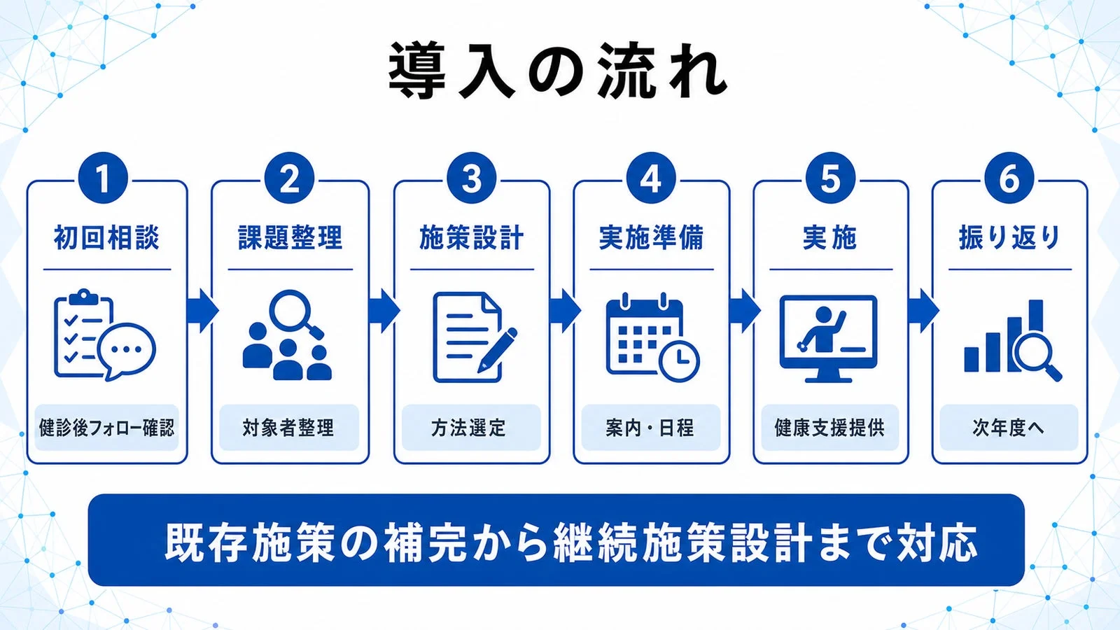 初回相談から振り返りまでの6段階からなる導入プロセス