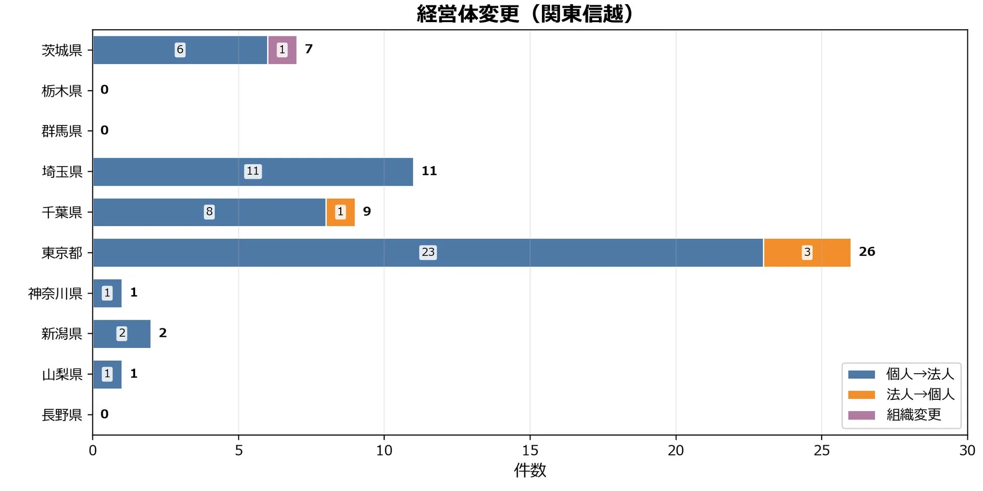 経営体変更 (関東信越)