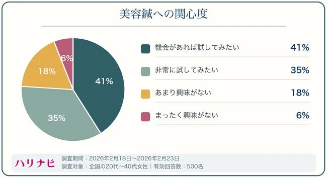美容鍼への関心度