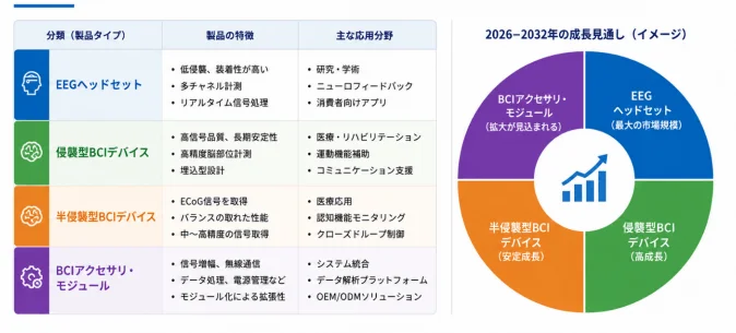 BCI製品（EEGヘッドセット、侵襲型、半侵襲型、アクセサリ）の分類、特徴、応用分野、および2026-2032年の成長見通しを示す