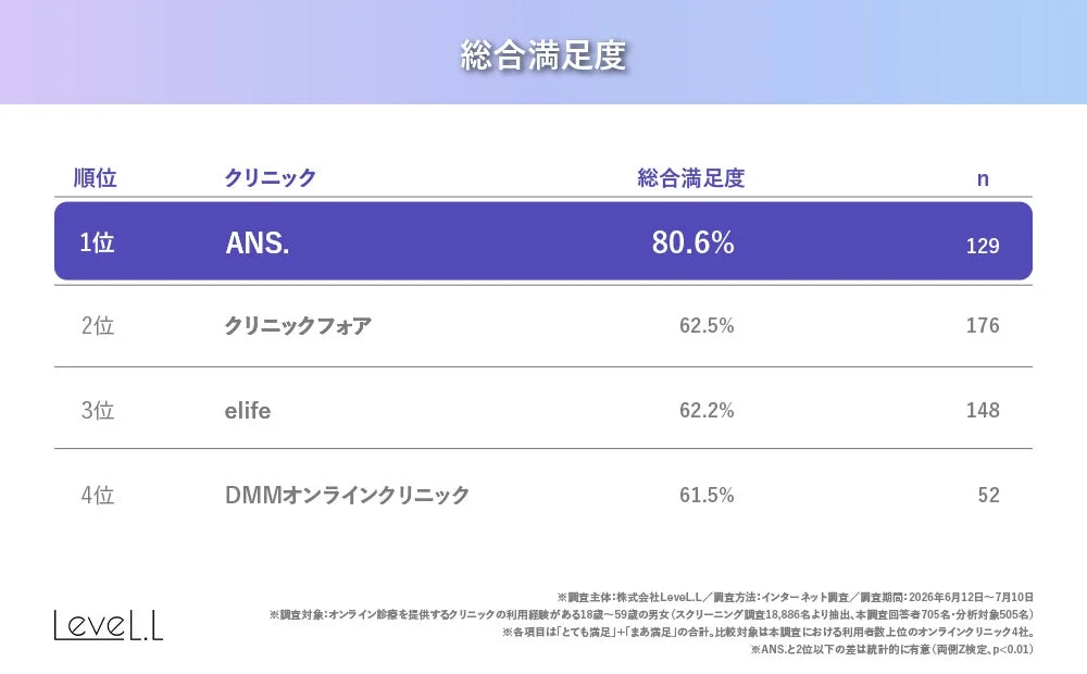 オンラインクリニックの総合満足度ランキングを示すグラフです。ANS.が80.6%で1位を獲得しており、クリニックフォア、elife、DMMオンラインクリニックがそれに続きます。調査はLevel.Lが実施し、オンライン診療経験のある18歳から59歳の男女を対象としました。