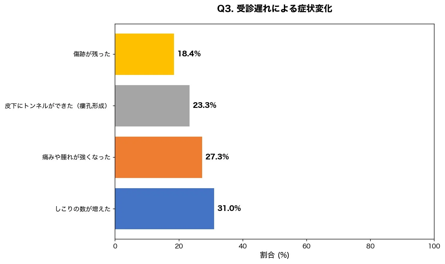 受診遅れによる症状変化
