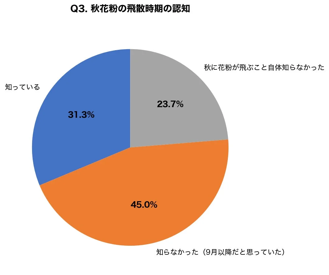秋花粉の飛散時期の認知