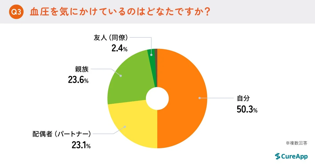血圧を気にしている対象者