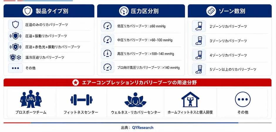 エアーコンプレッションリカバリーブーツの製品タイプ、圧力区分、ゾーン数、および用途分野