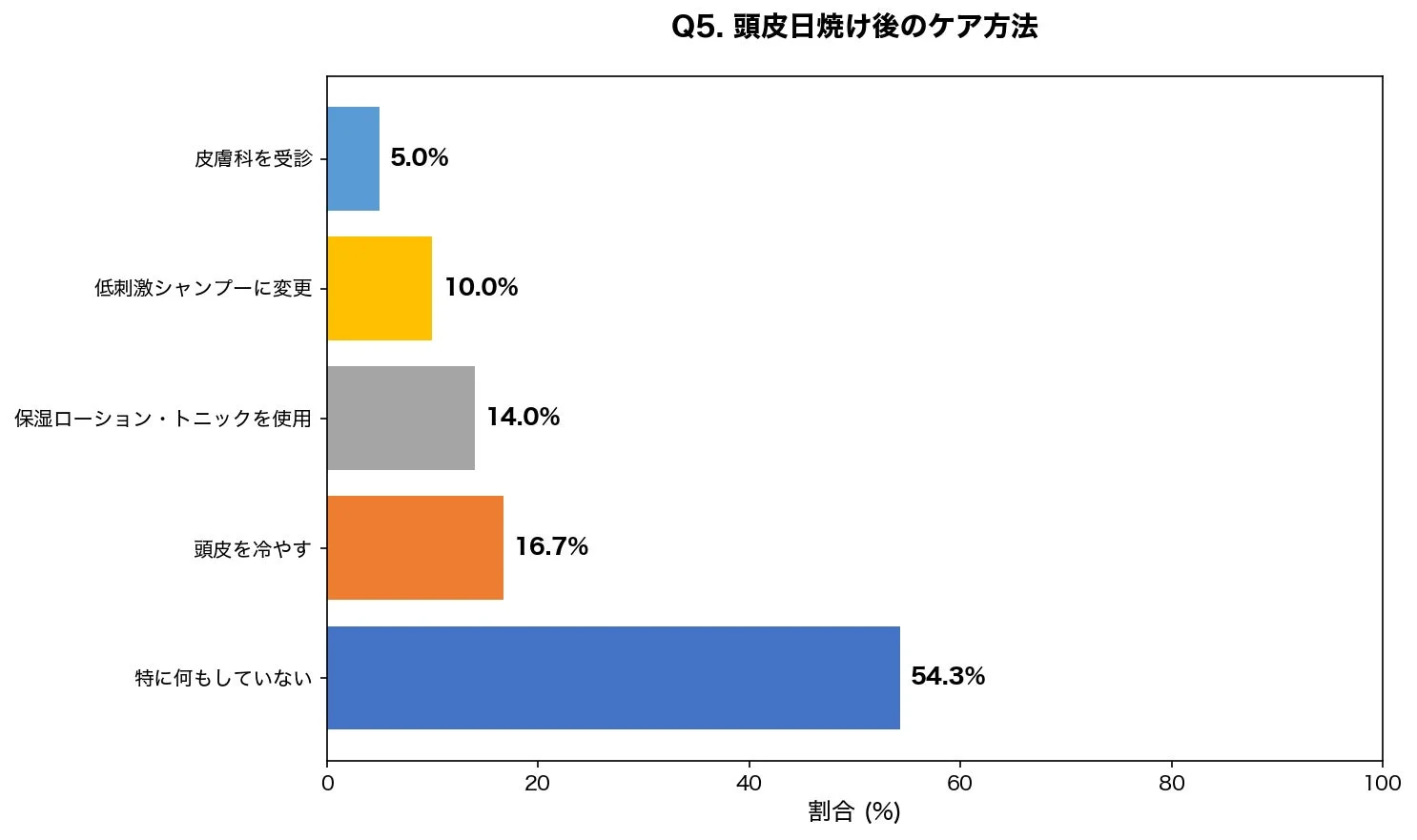 頭皮日焼け後のケア方法に関する棒グラフ