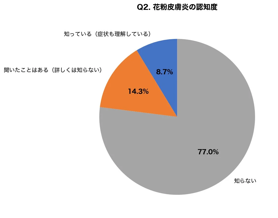 花粉皮膚炎の認知度