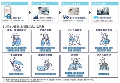 オンライン診療の利用手順と対応症状の例