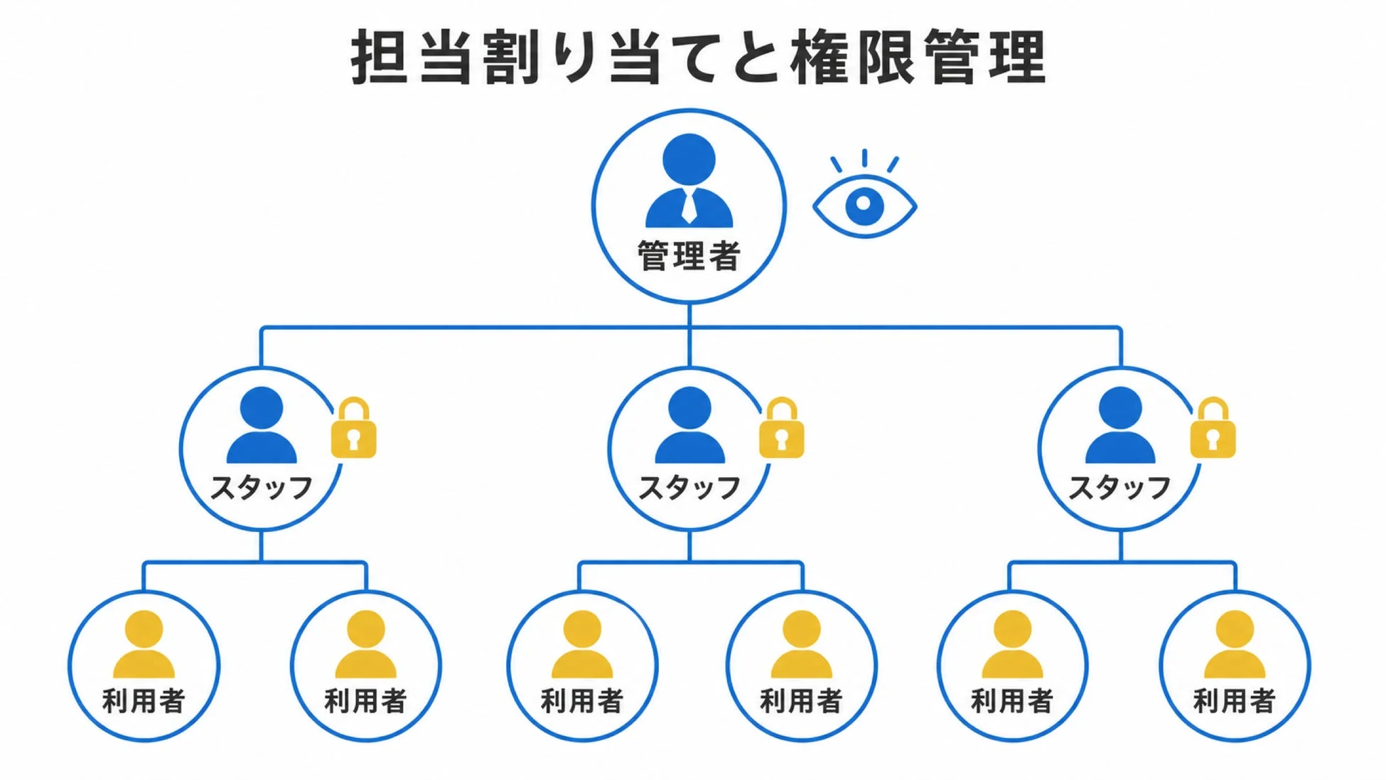管理者、スタッフ、利用者の階層構造を示す担当割り当てと権限管理の図