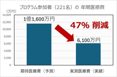 プログラム参加者の年間医療費に関する棒グラフ