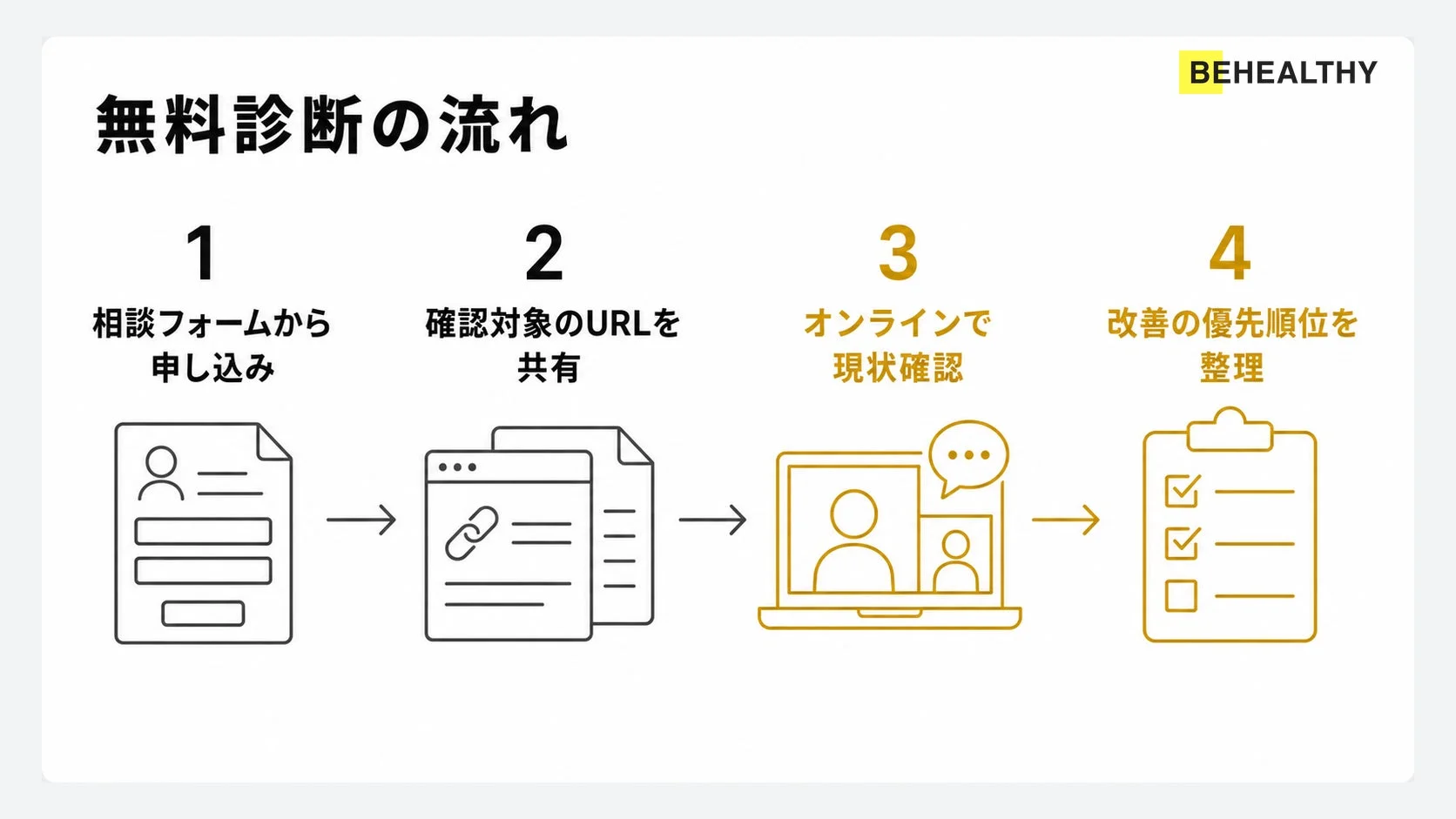 無料診断の流れ