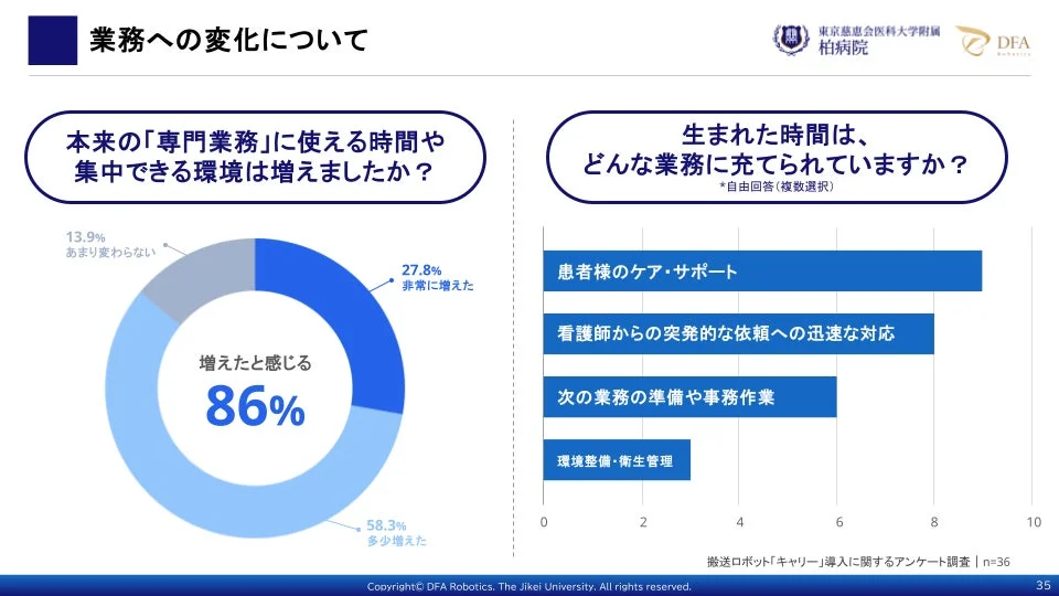 搬送ロボット「キャリー」導入後の業務変化に関するアンケート調査結果