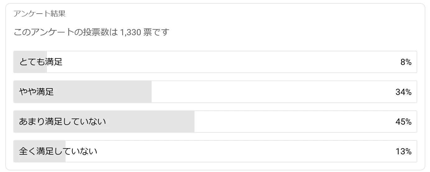 現在行っている健康・美容対策に満足していますか。