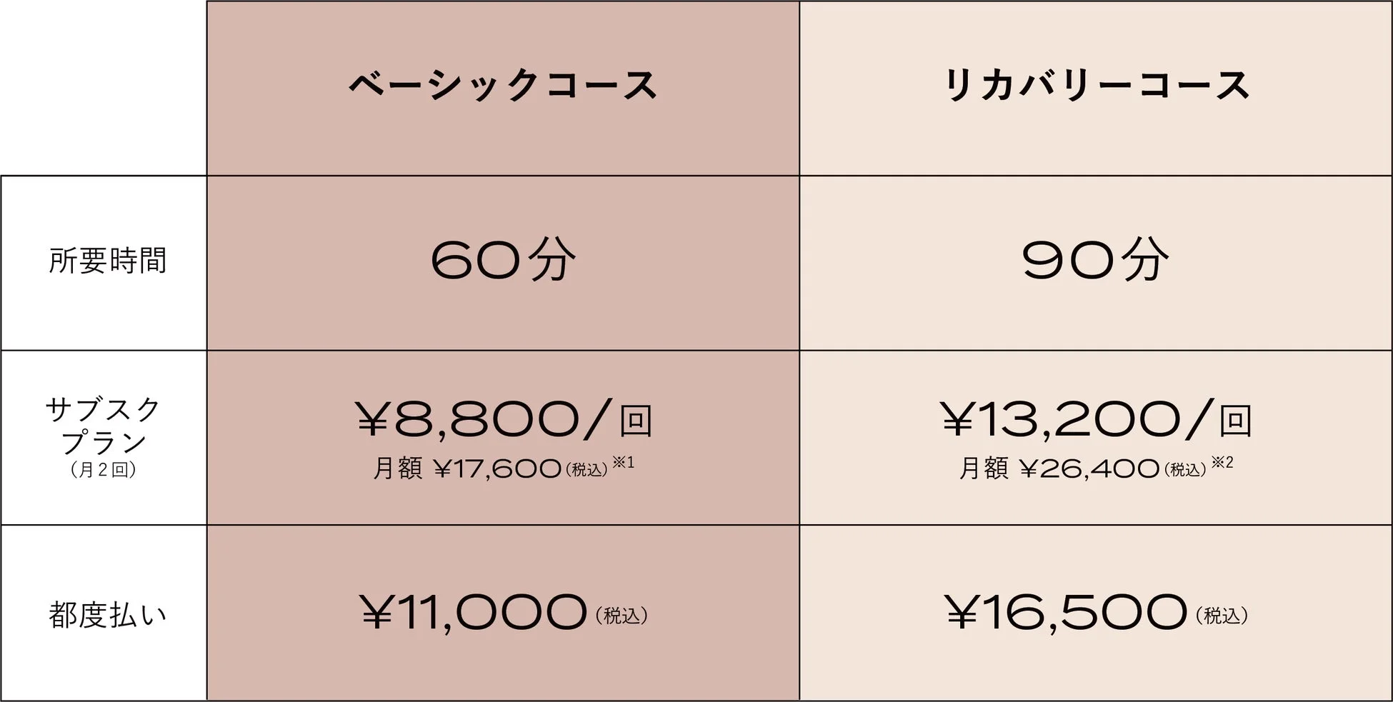 ベーシックコースとリカバリーコースの料金プラン比較表