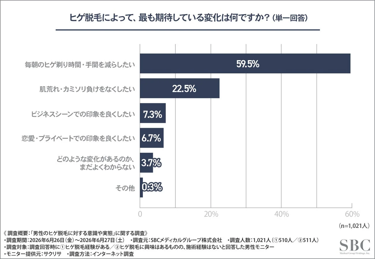 ヒゲ脱毛によって、最も期待している変化は何ですか？(単一回答)