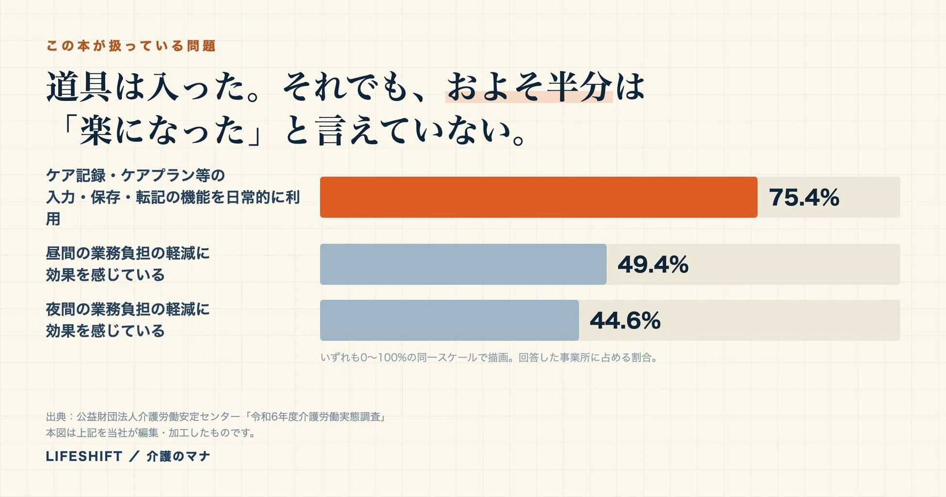 介護現場のICT導入と負担軽減の実感に関するデータ