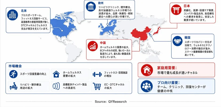 ウェルネス・回復市場の世界的な動向を示す図。