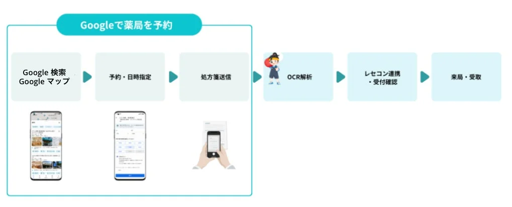 Googleで薬局を予約のフローチャート