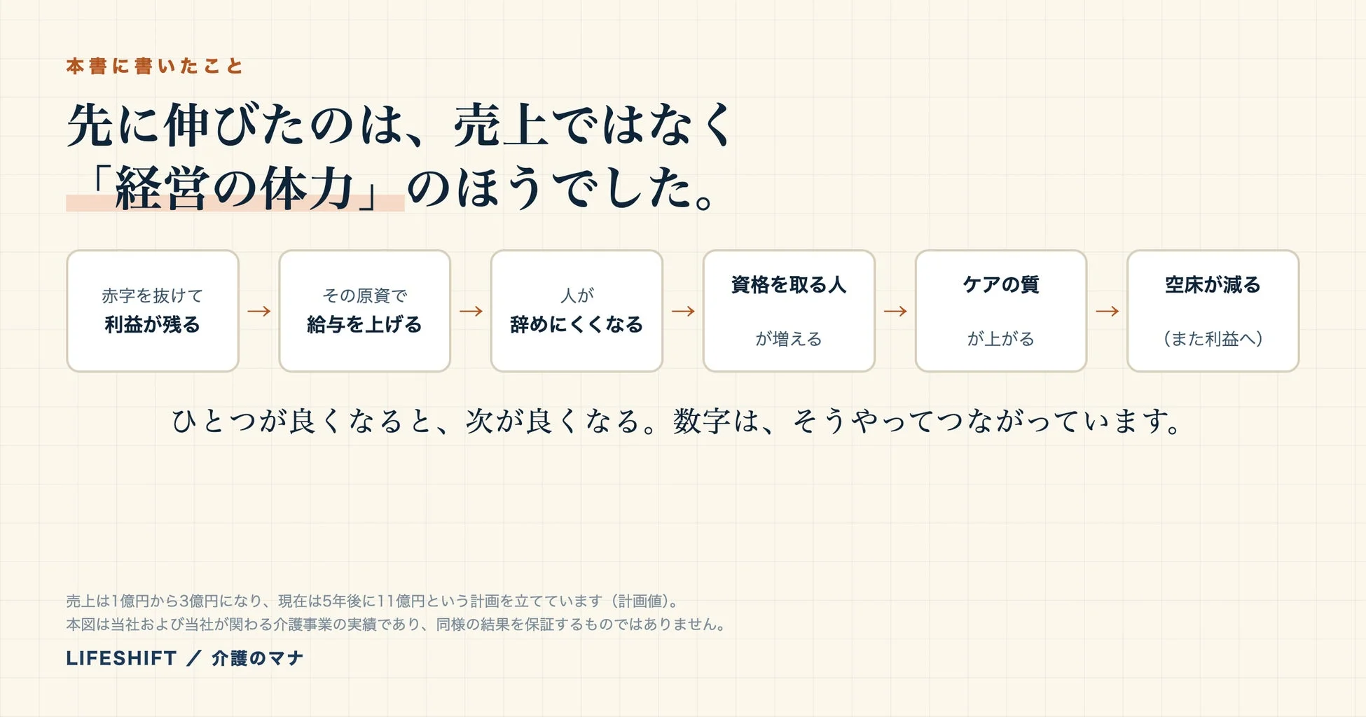 経営の体力が伸びる好循環