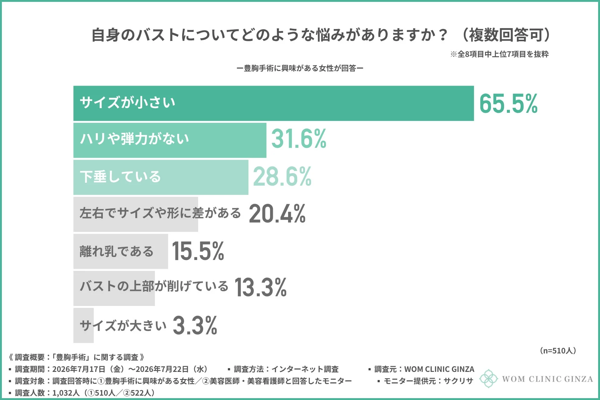 自身のバストについてどのような悩みがありますか?