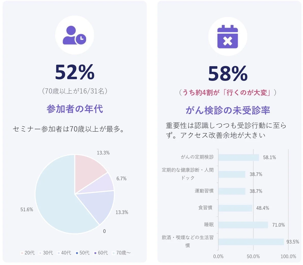 セミナー参加者年代とがん検診未受診率