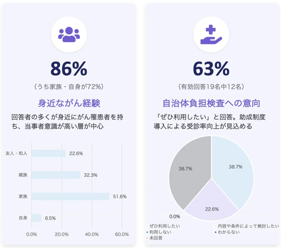 身近ながん経験と自治体負担検査への意向