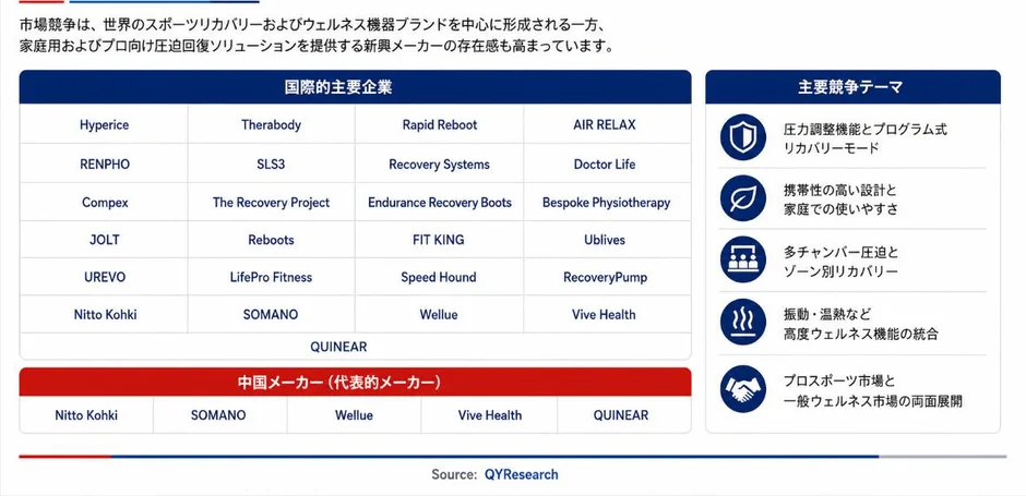 市場競争は、世界のスポーツリカバリーおよびウェルネス機器ブランドを中心に形成される一方、家庭用およびプロ向け圧迫回復ソリューションを提供する新興メーカーの存在感も高まっています。