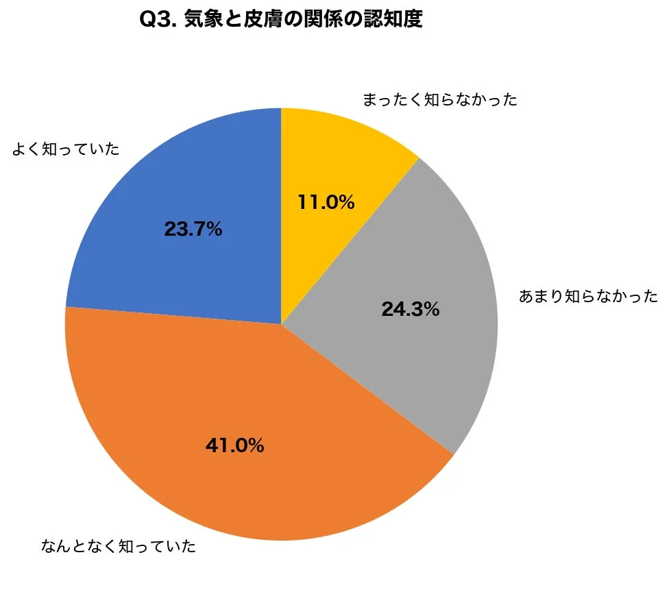 Q3. 気象と皮膚の関係の認知度