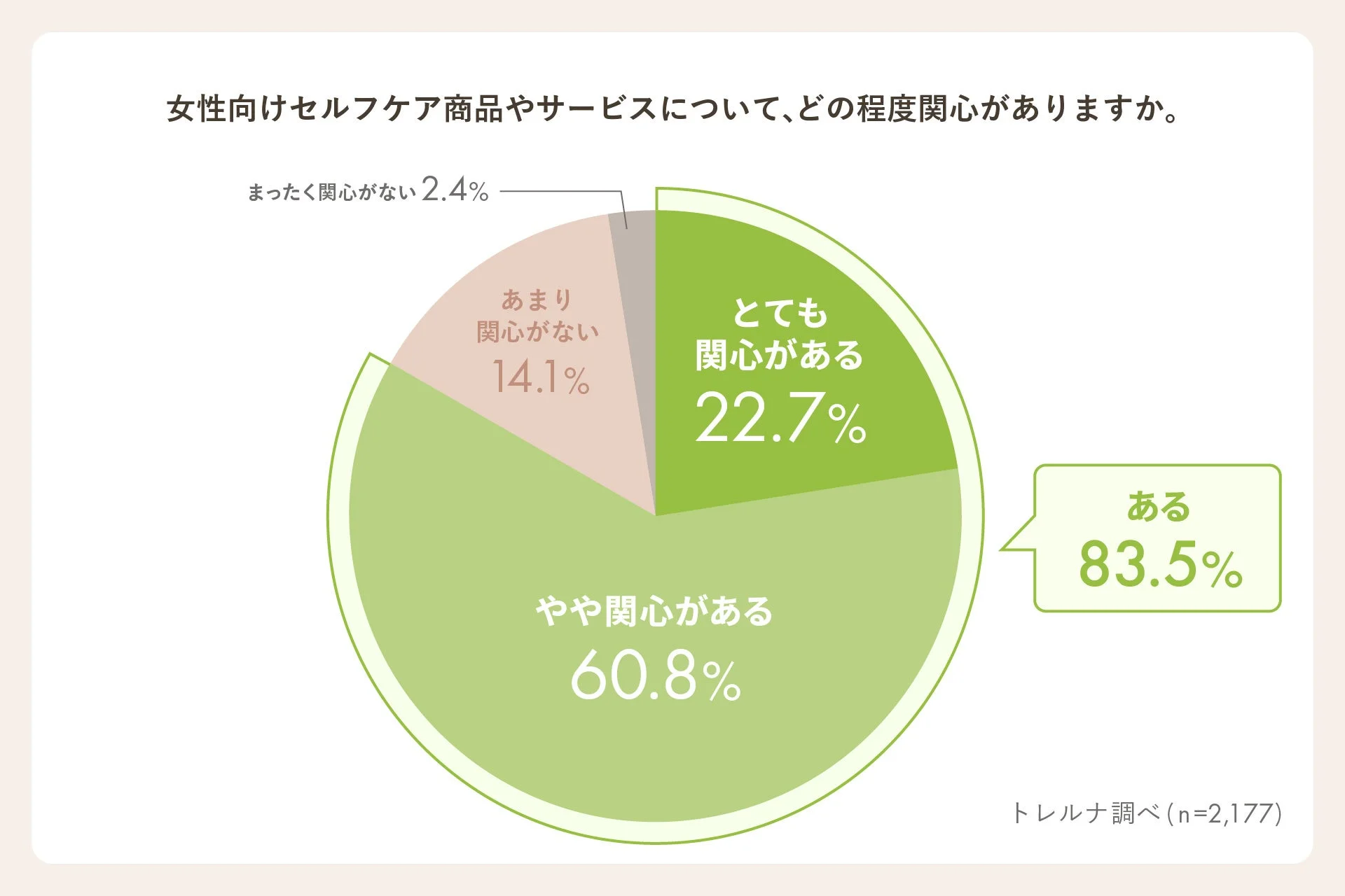 女性向けセルフケア商品やサービスへの関心度