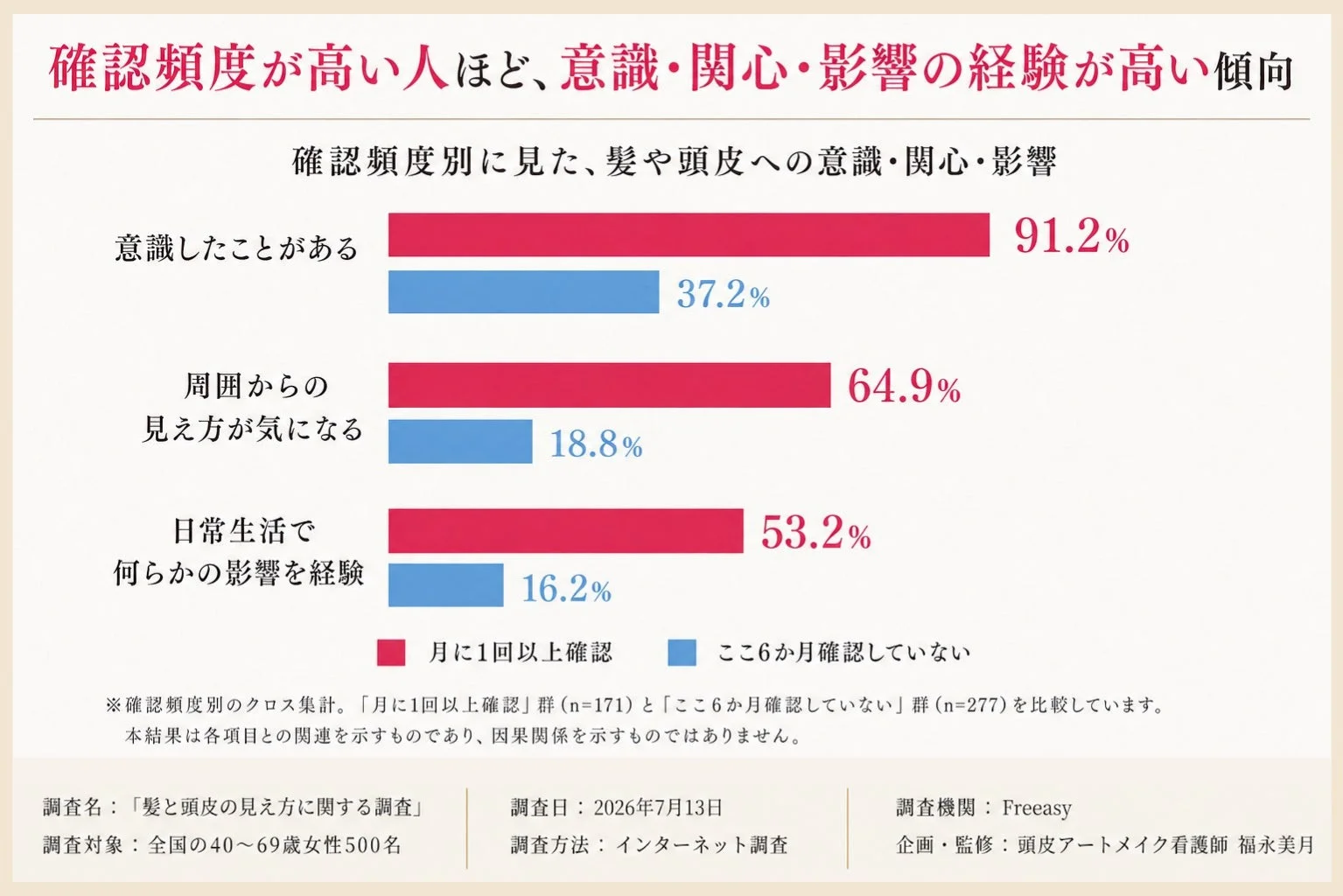 確認頻度と意識・関心・影響の関連