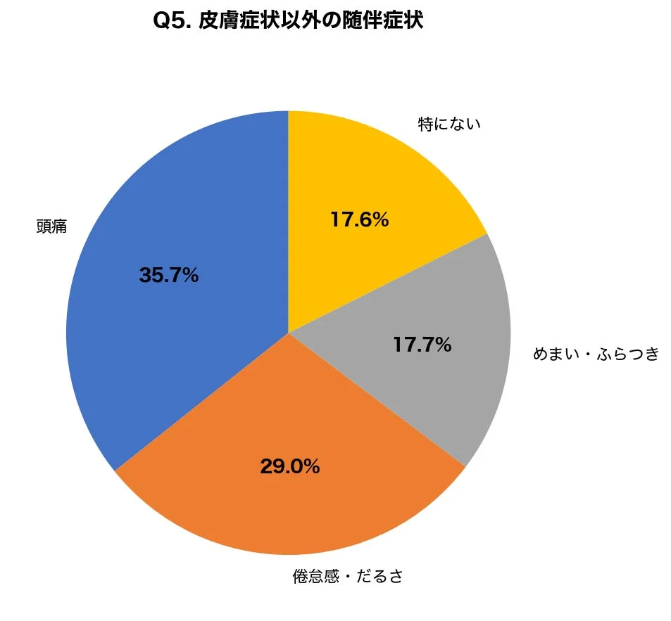 Q5. 皮膚症状以外の随伴症状