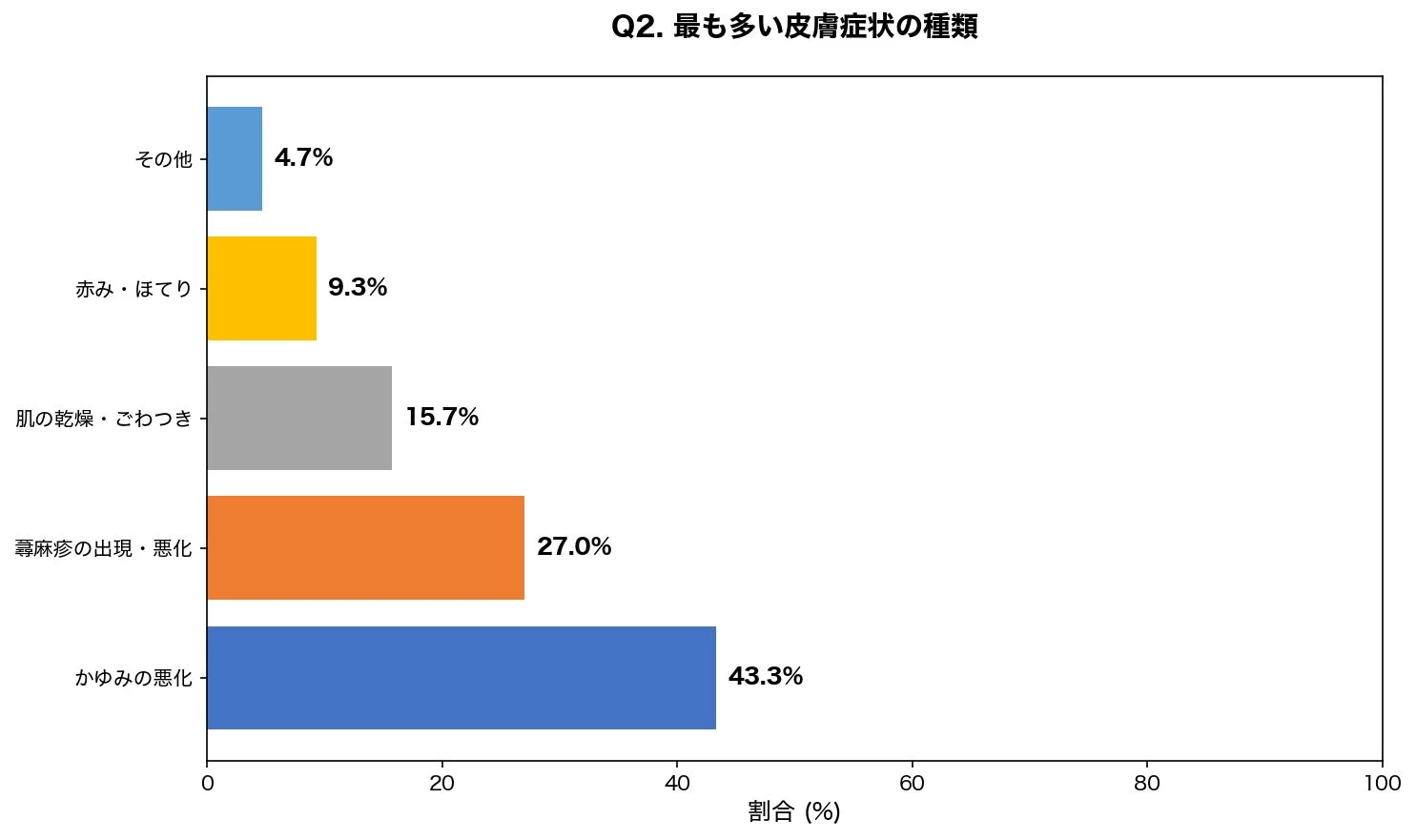 Q2. 最も多い皮膚症状の種類